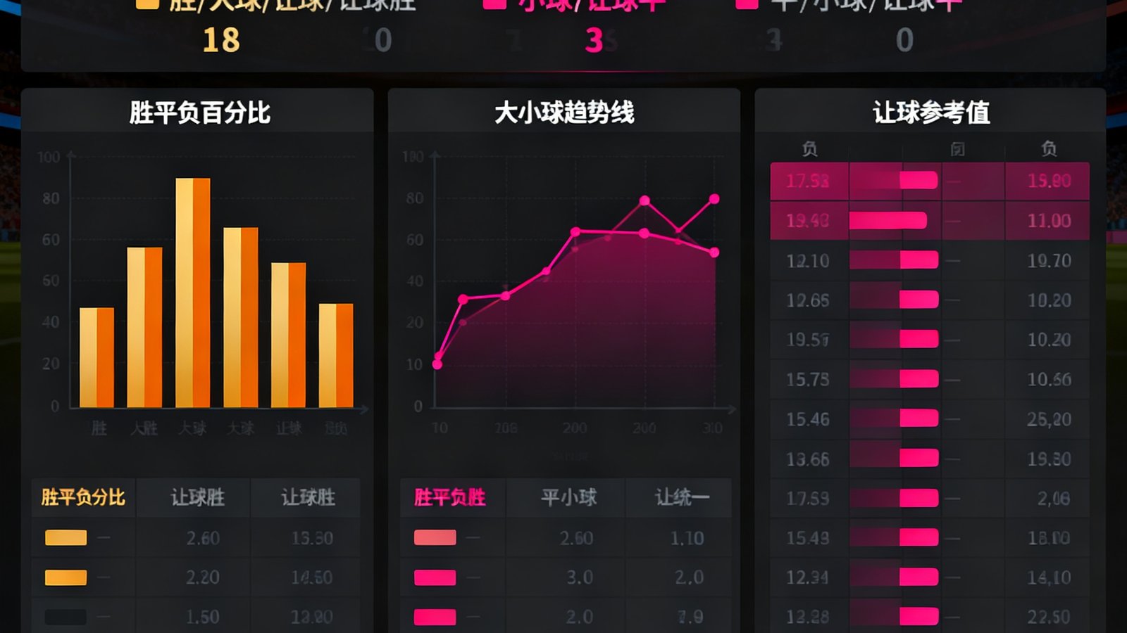 178直播智能数据预测界面，展示一场比赛的三项概率分析图表——胜平负百分比、大小球趋势线和让球参考值，使用金橙和玫红双色区分数据维度